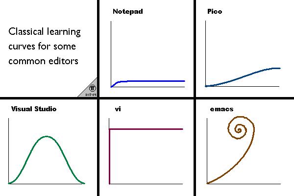 text editor learning curves